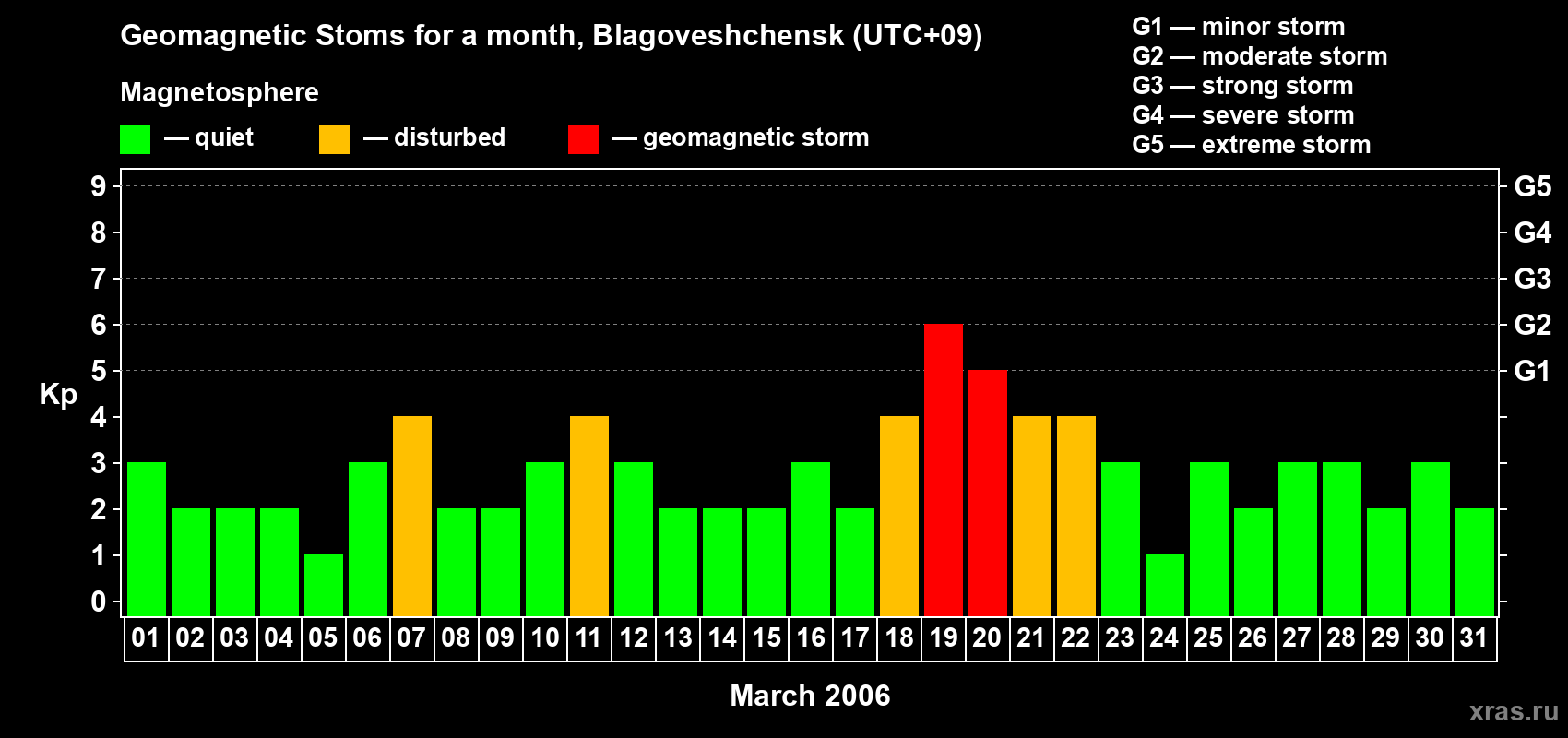 Changes in the maximum daily geomagnetic index Kp in March 2006
