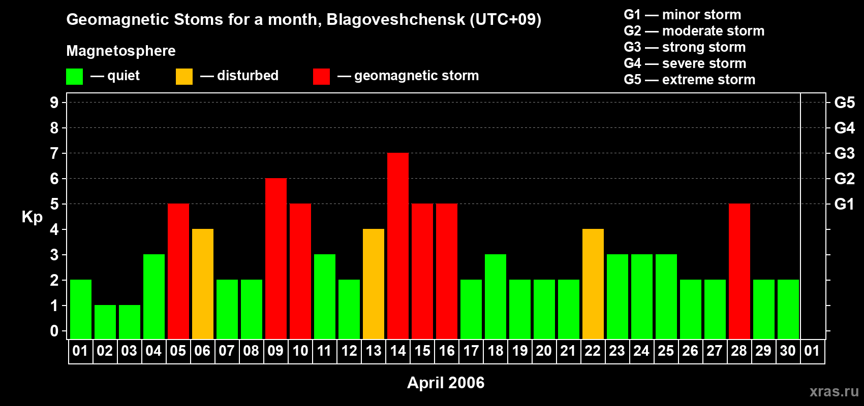 Changes in the maximum daily geomagnetic index Kp in April 2006