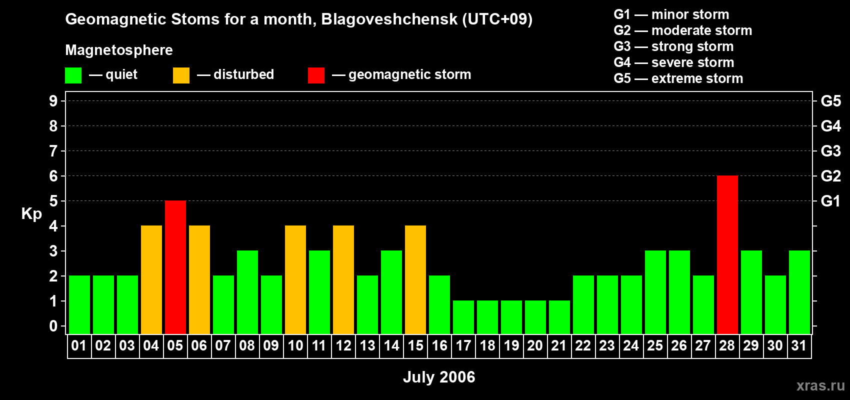 Changes in the maximum daily geomagnetic index Kp in July 2006