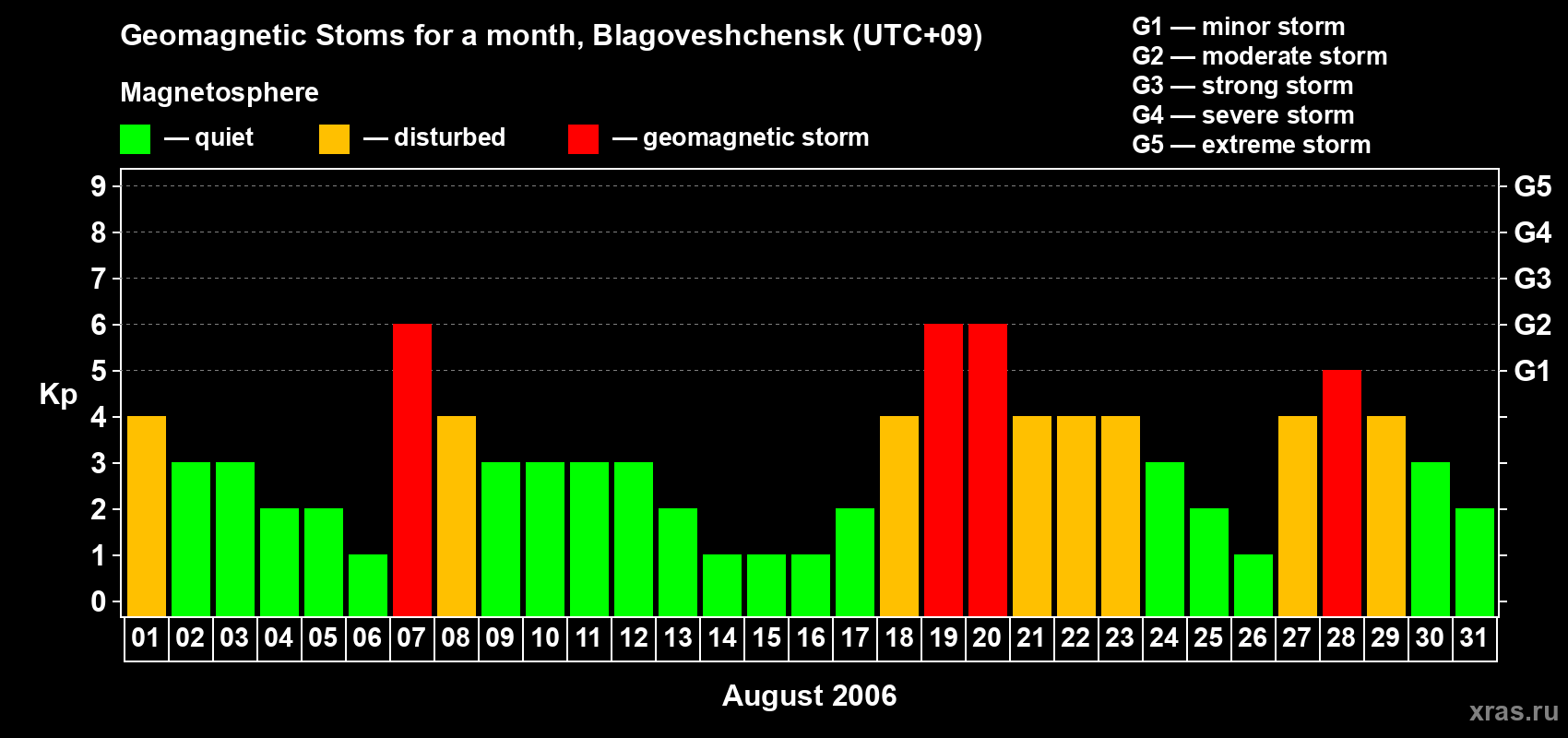 Changes in the maximum daily geomagnetic index Kp in August 2006