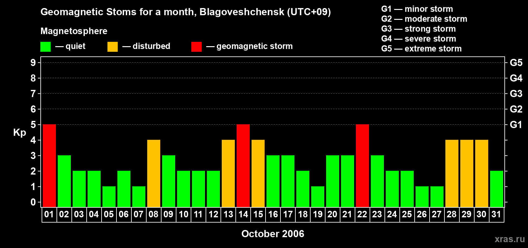 Changes in the maximum daily geomagnetic index Kp in October 2006