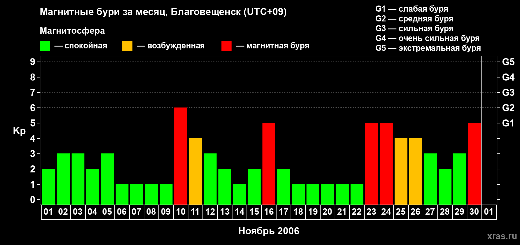Изменения геомагнитного индекса Kp в ноябре 2006 года