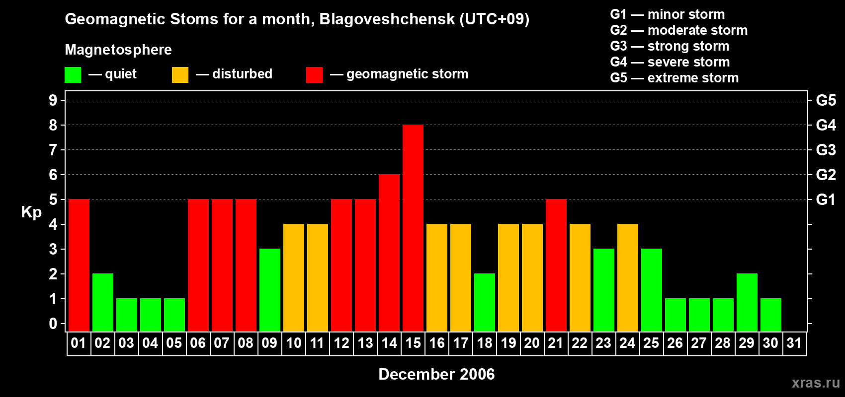 Changes in the maximum daily geomagnetic index Kp in December 2006