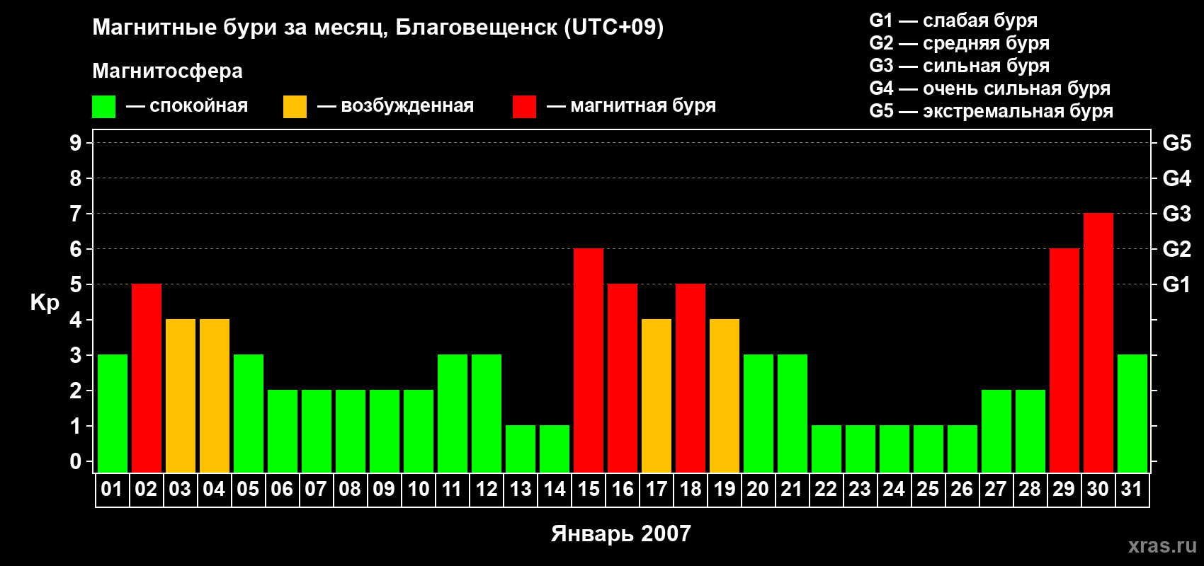 Изменения геомагнитного индекса Kp в январе 2007 года