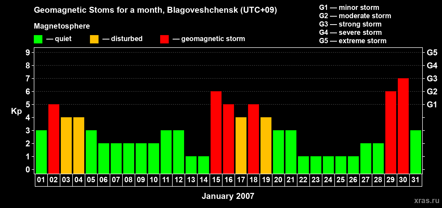 Changes in the maximum daily geomagnetic index Kp in January 2007