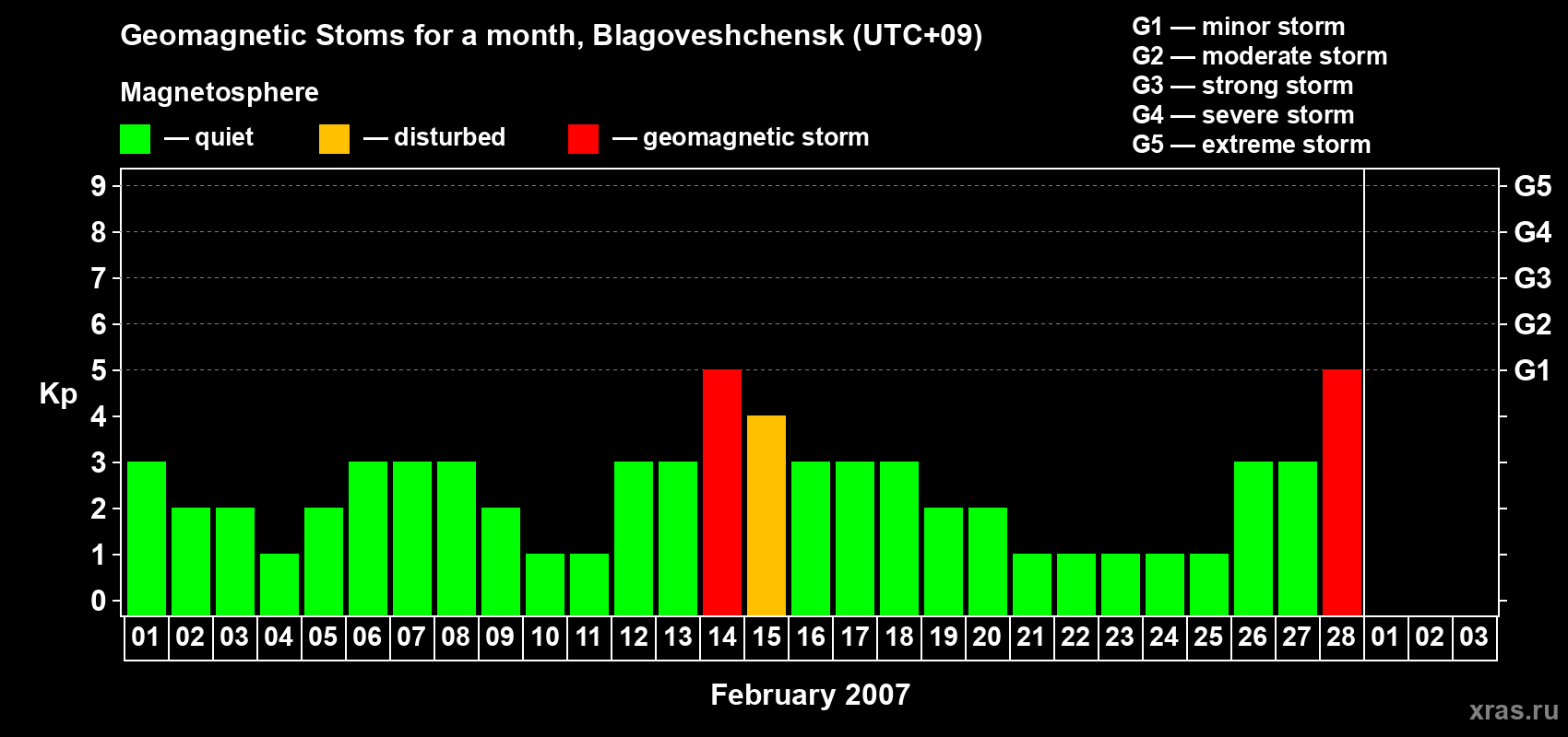 Changes in the maximum daily geomagnetic index Kp in February 2007