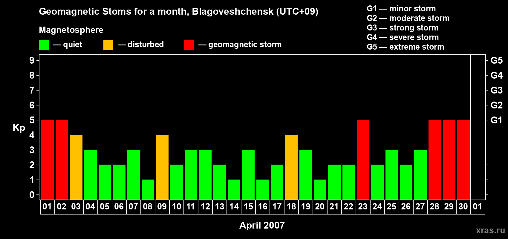 Changes in the maximum daily geomagnetic index Kp in April 2007