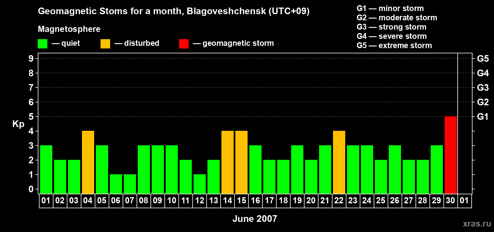 Changes in the maximum daily geomagnetic index Kp in June 2007