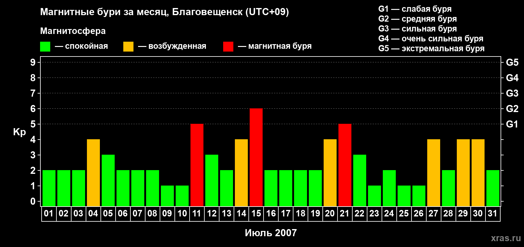 Изменения геомагнитного индекса Kp в июле 2007 года