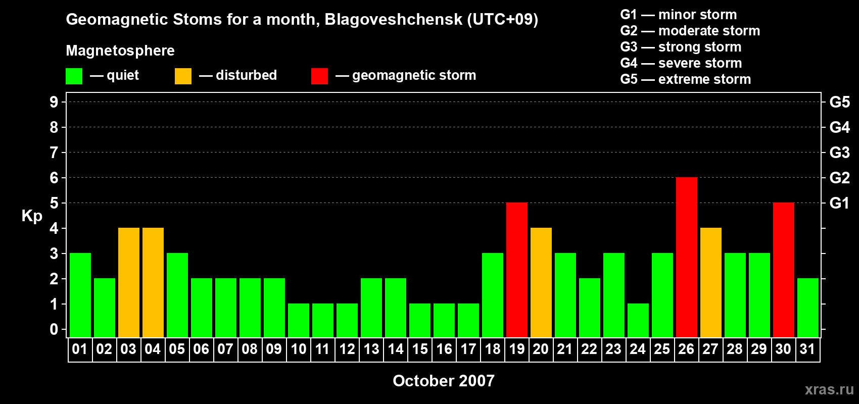Changes in the maximum daily geomagnetic index Kp in October 2007