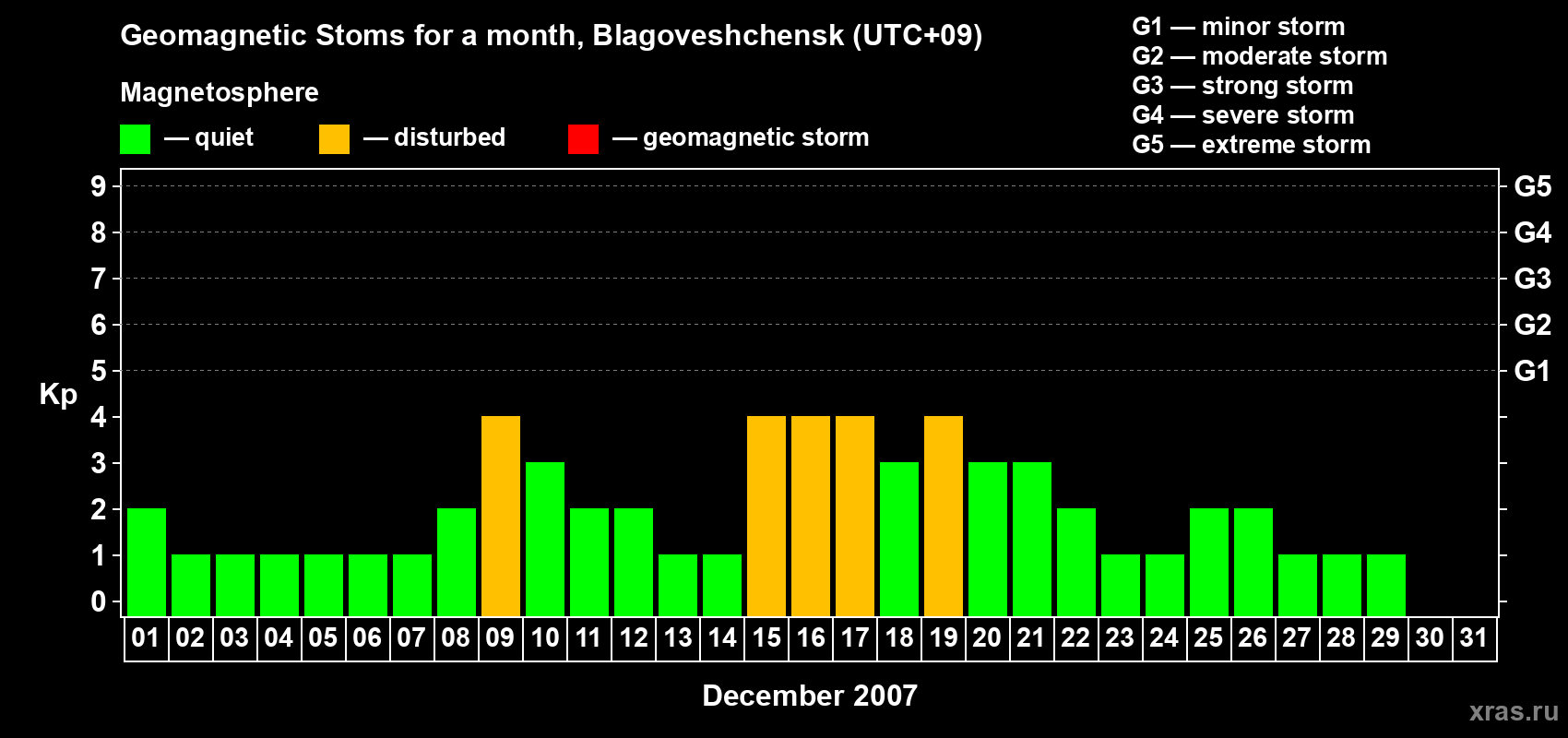 Changes in the maximum daily geomagnetic index Kp in December 2007