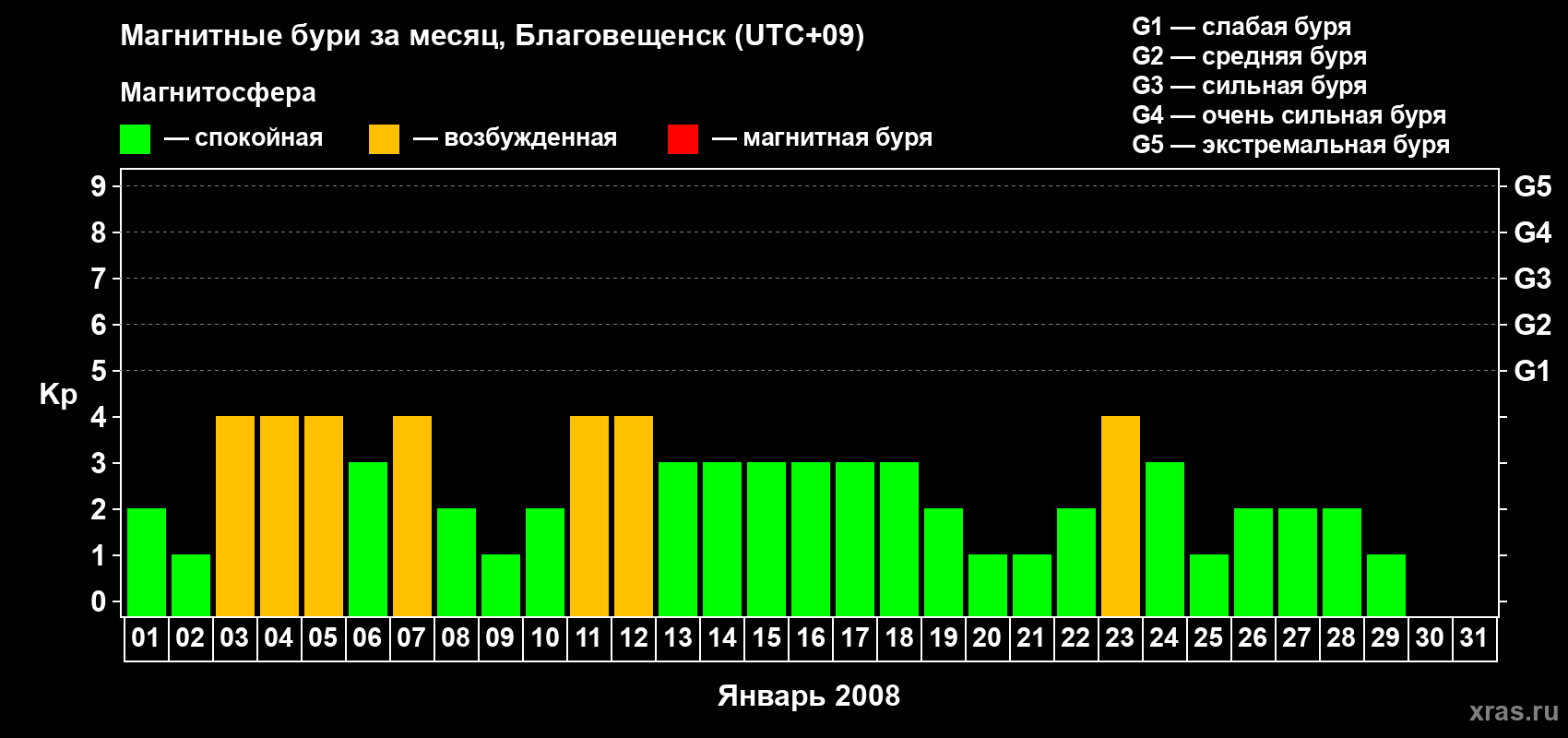 Изменения геомагнитного индекса Kp в январе 2008 года