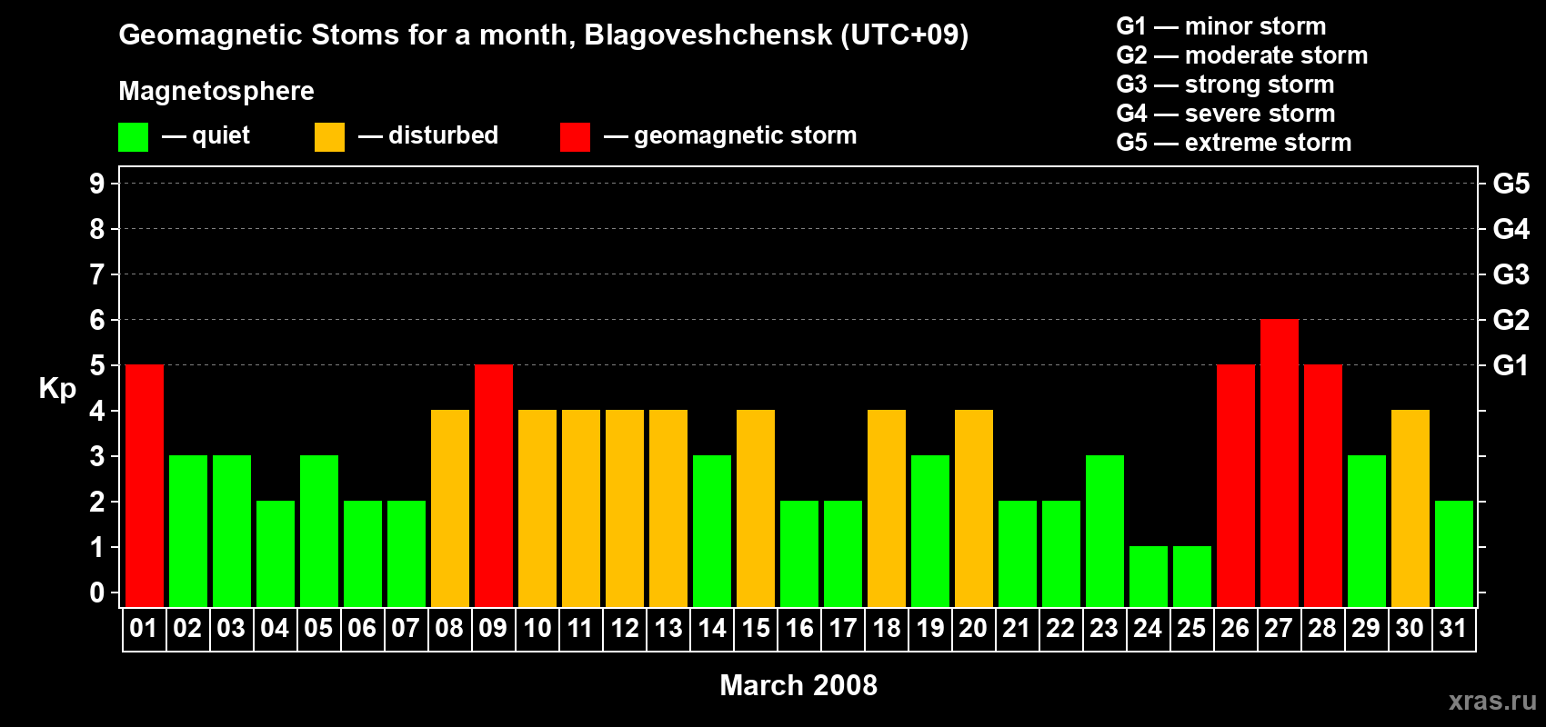 Changes in the maximum daily geomagnetic index Kp in March 2008