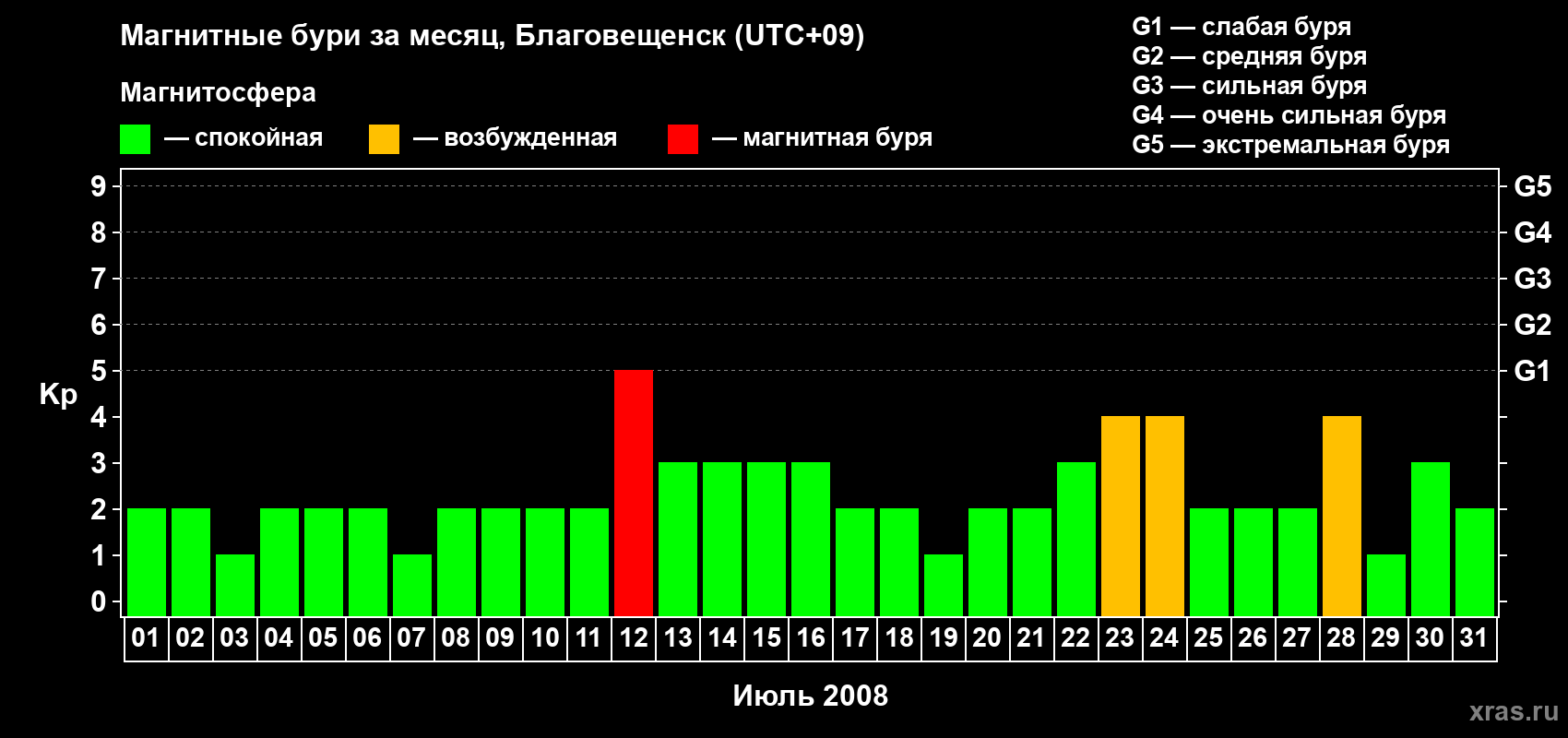Изменения геомагнитного индекса Kp в июле 2008 года