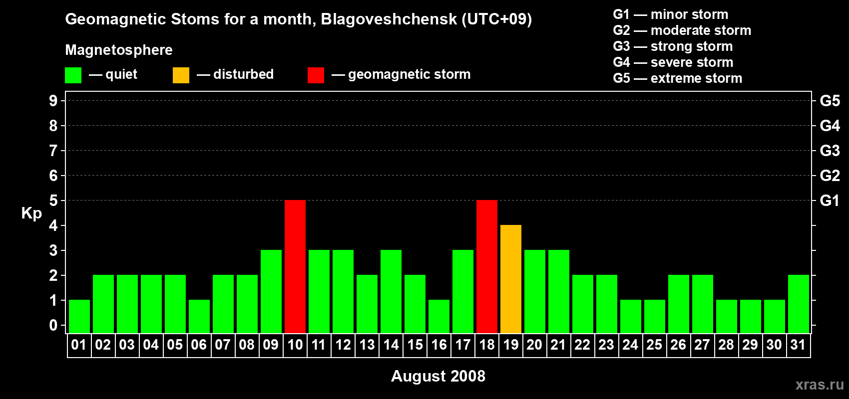 Changes in the maximum daily geomagnetic index Kp in August 2008