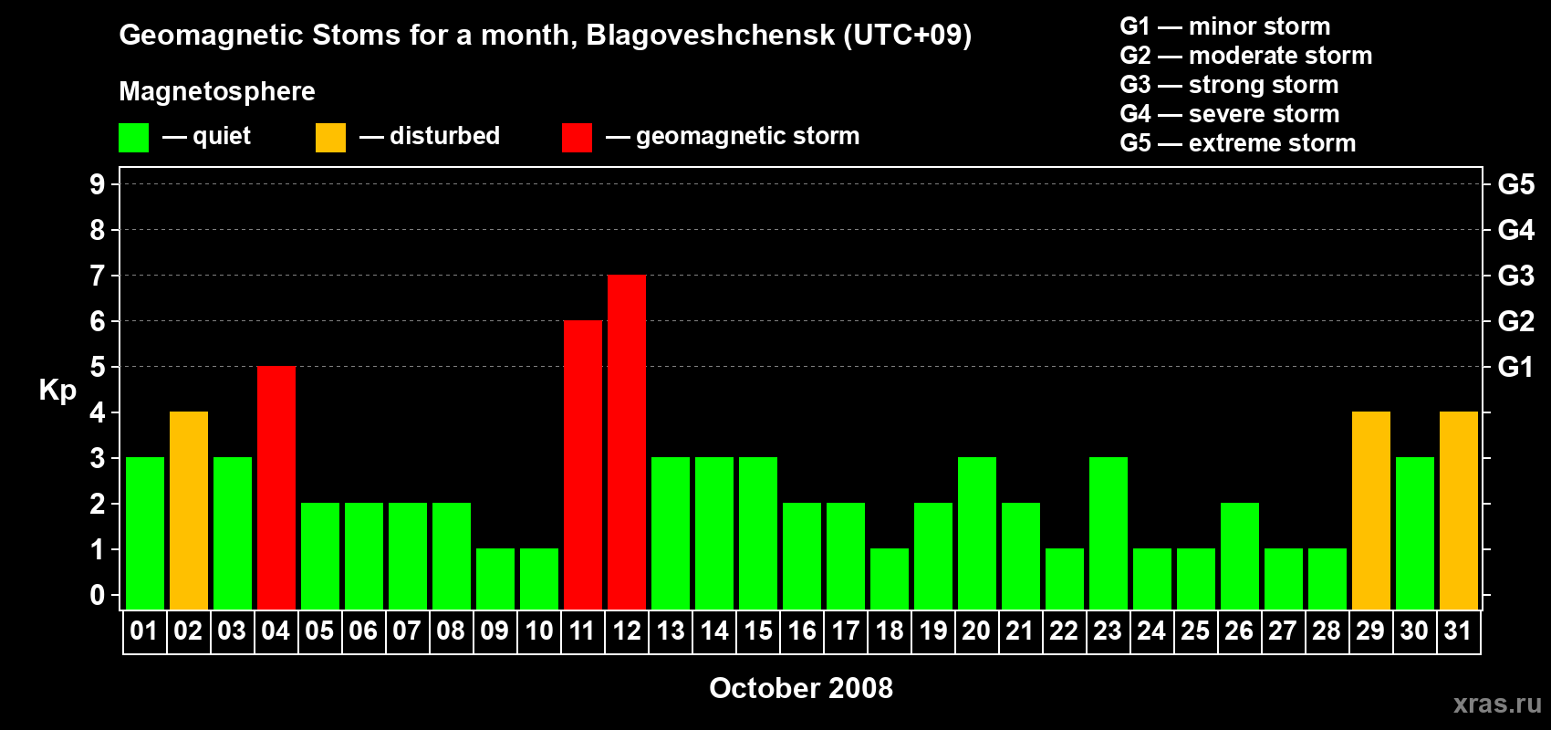 Changes in the maximum daily geomagnetic index Kp in October 2008
