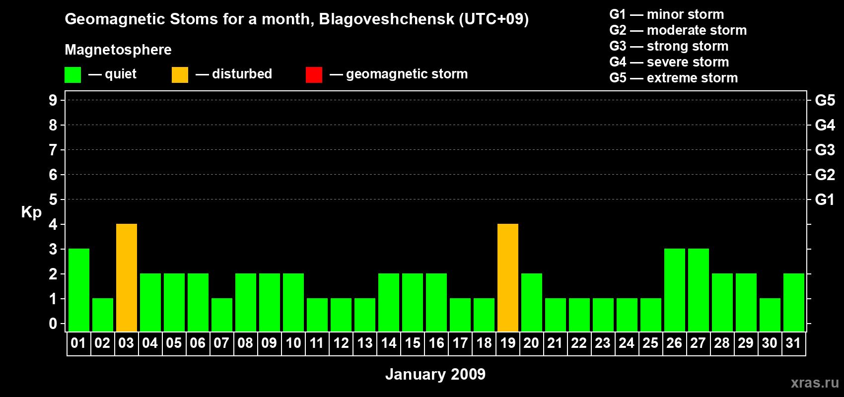 Changes in the maximum daily geomagnetic index Kp in January 2009