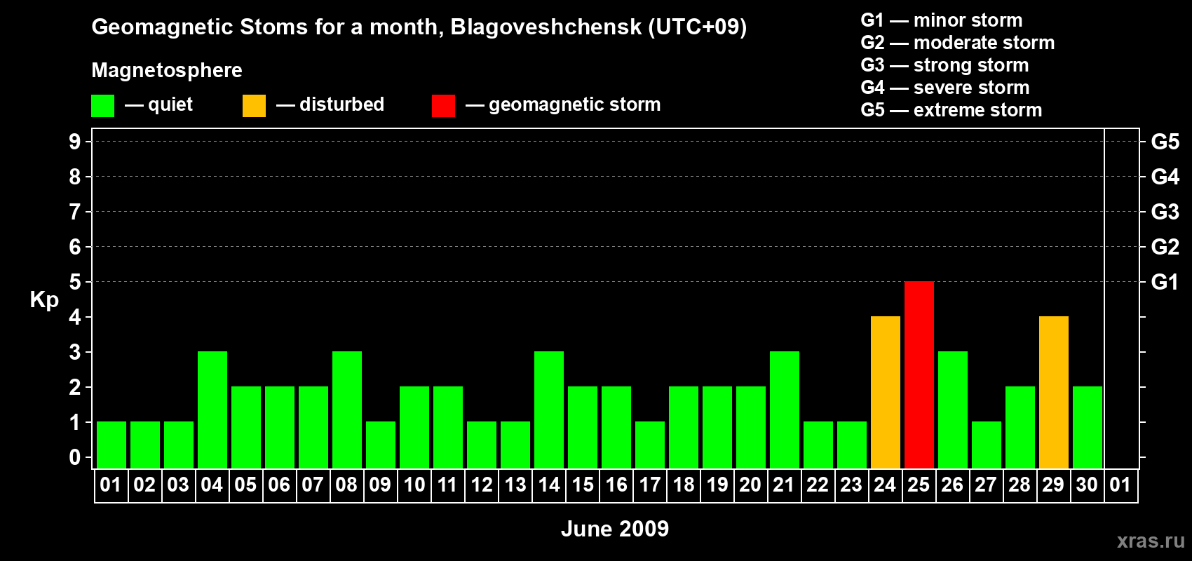 Changes in the maximum daily geomagnetic index Kp in June 2009