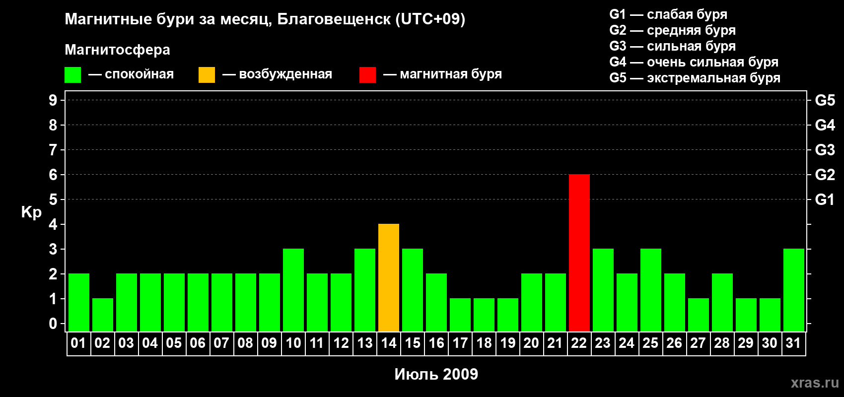 Изменения геомагнитного индекса Kp в июле 2009 года