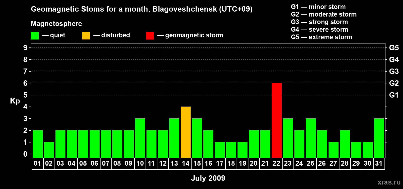 Changes in the maximum daily geomagnetic index Kp in July 2009