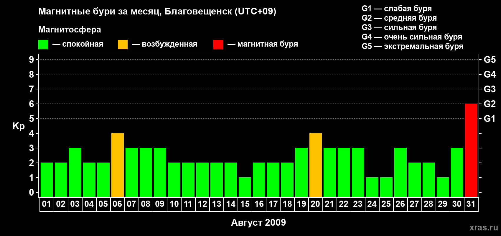 Изменения геомагнитного индекса Kp в августе 2009 года
