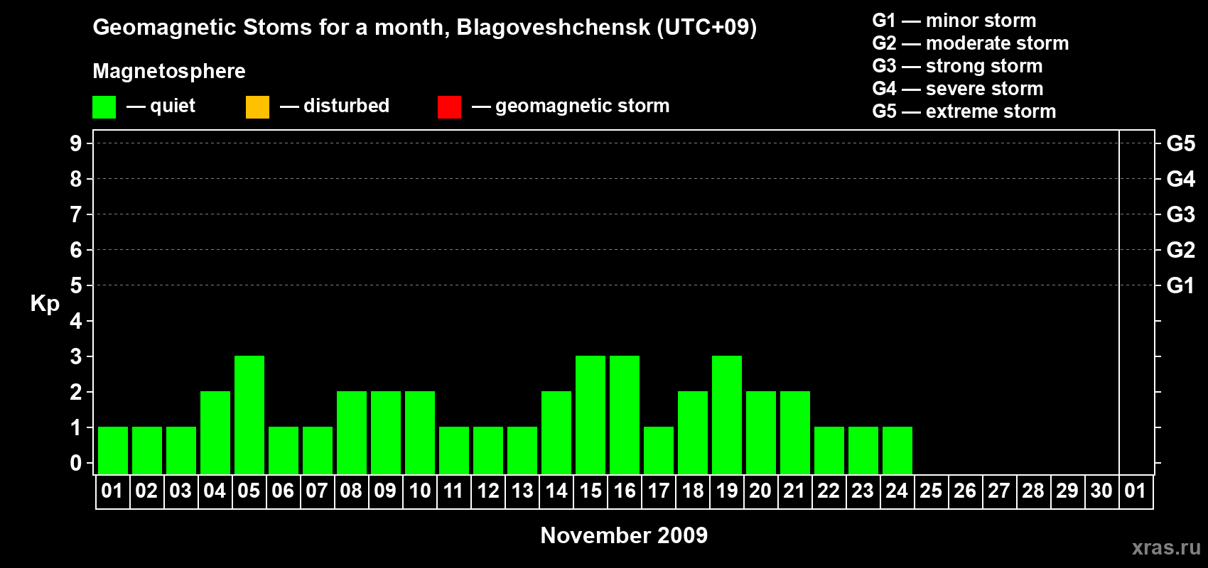Changes in the maximum daily geomagnetic index Kp in November 2009