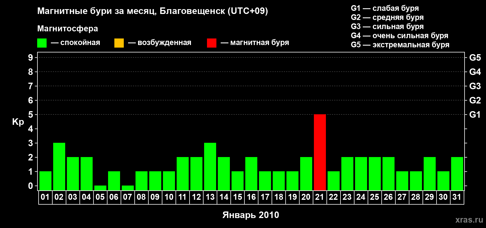 Изменения геомагнитного индекса Kp в январе 2010 года