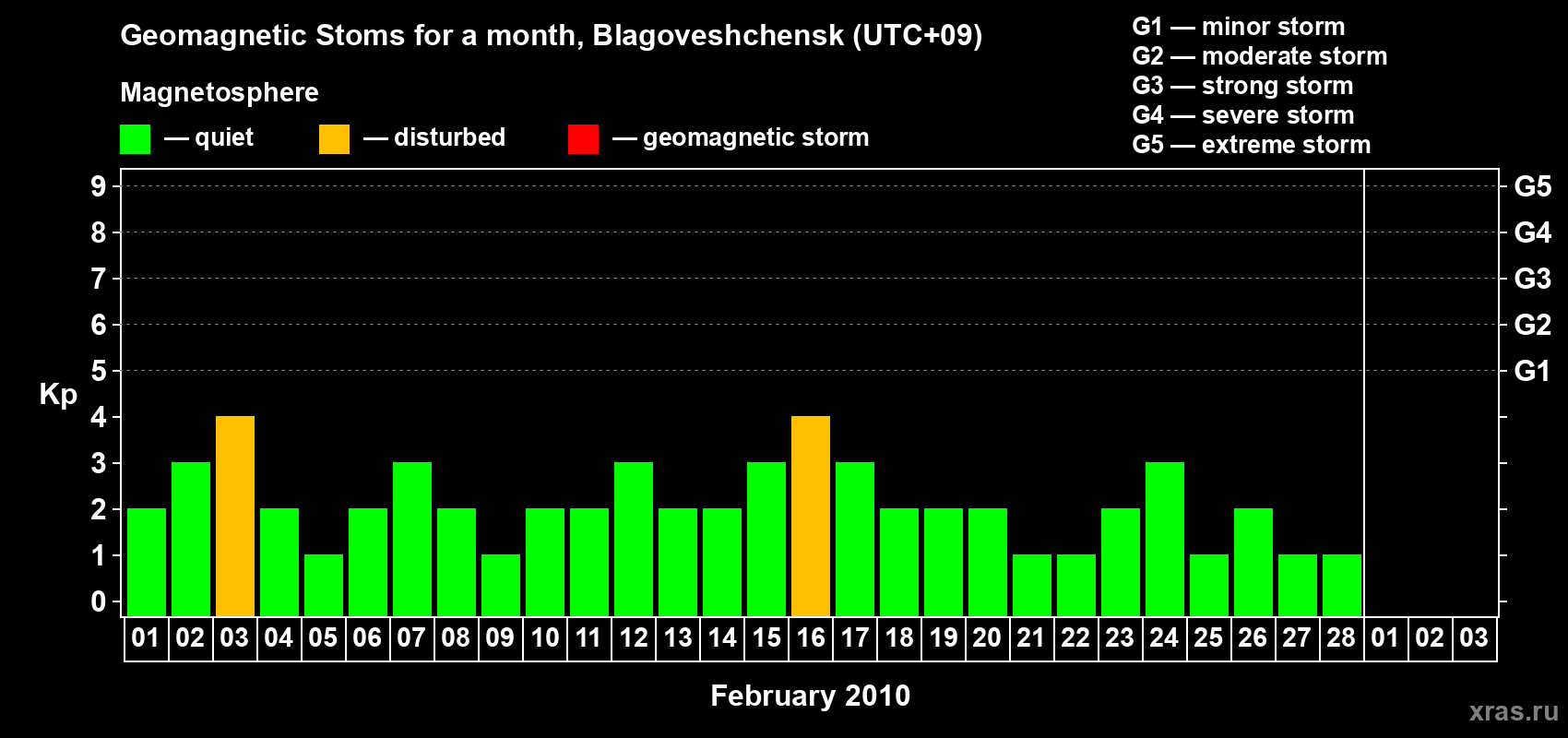 Changes in the maximum daily geomagnetic index Kp in February 2010