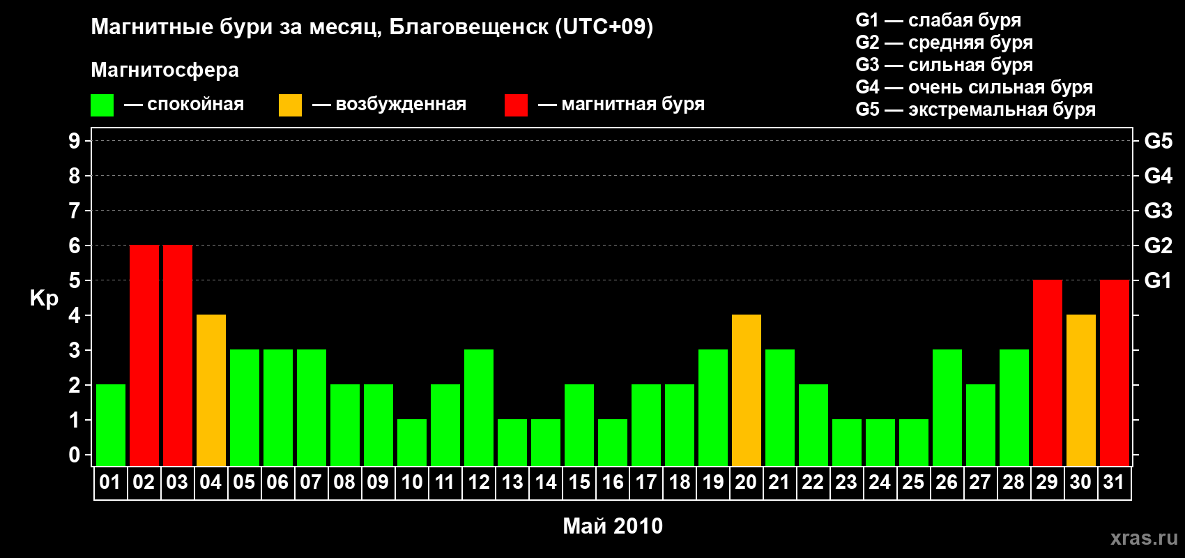 Изменения геомагнитного индекса Kp в мае 2010 года