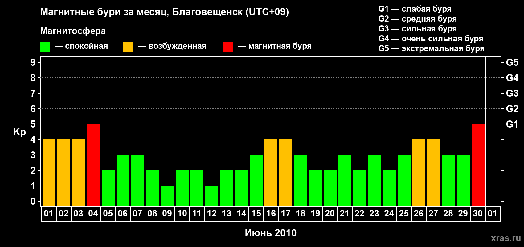Изменения геомагнитного индекса Kp в июне 2010 года