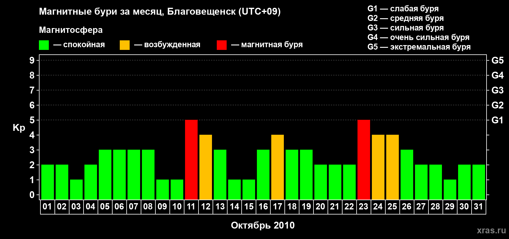 Изменения геомагнитного индекса Kp в октябре 2010 года