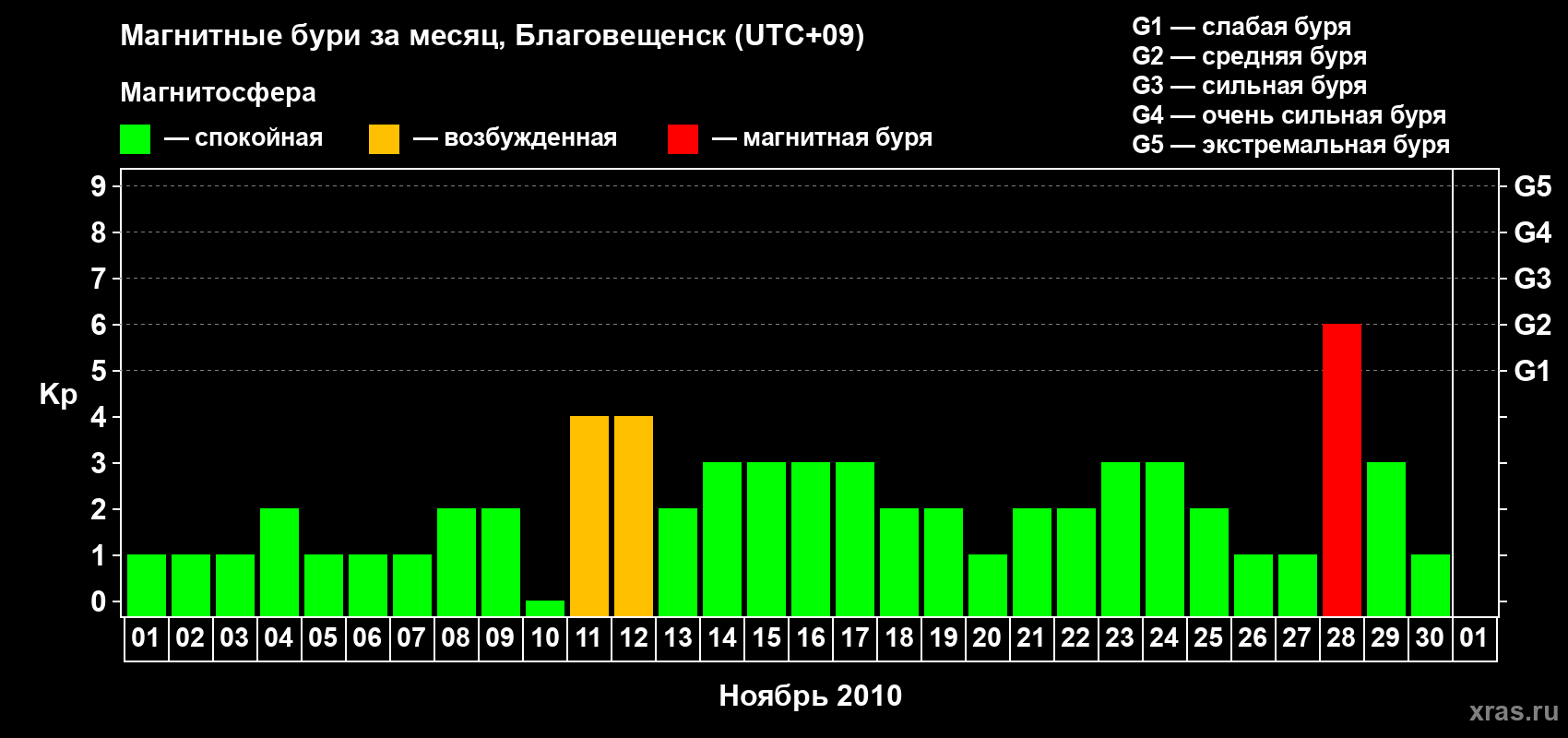 Изменения геомагнитного индекса Kp в ноябре 2010 года