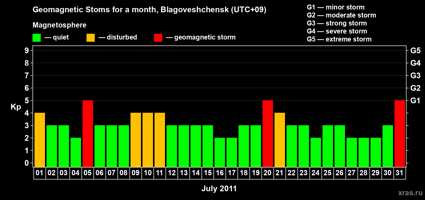 Changes in the maximum daily geomagnetic index Kp in July 2011