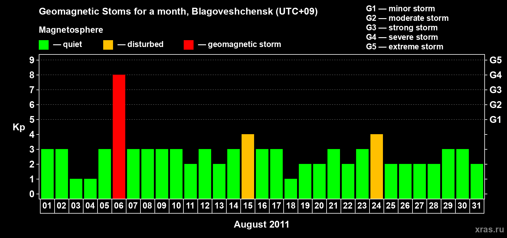 Changes in the maximum daily geomagnetic index Kp in August 2011