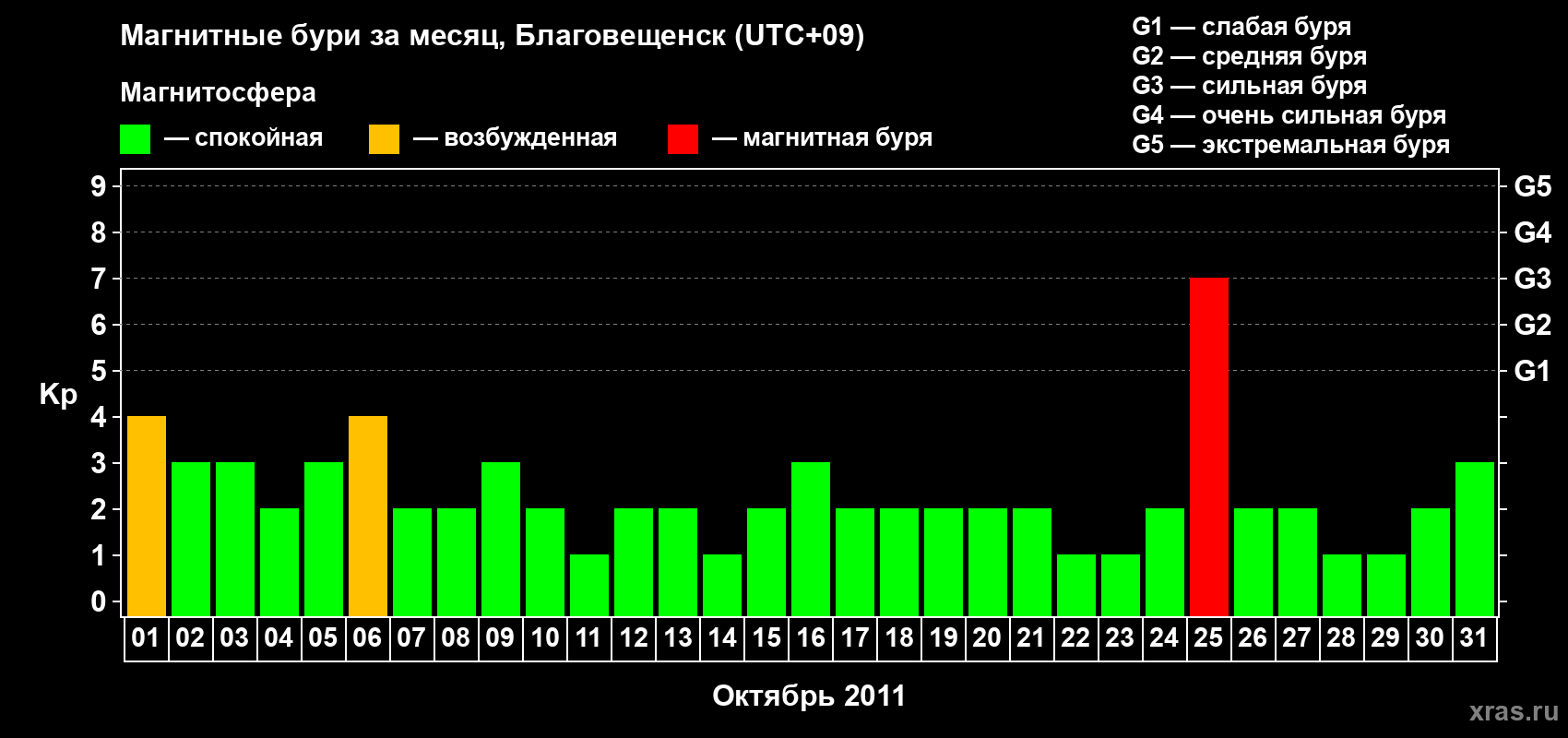 Изменения геомагнитного индекса Kp в октябре 2011 года