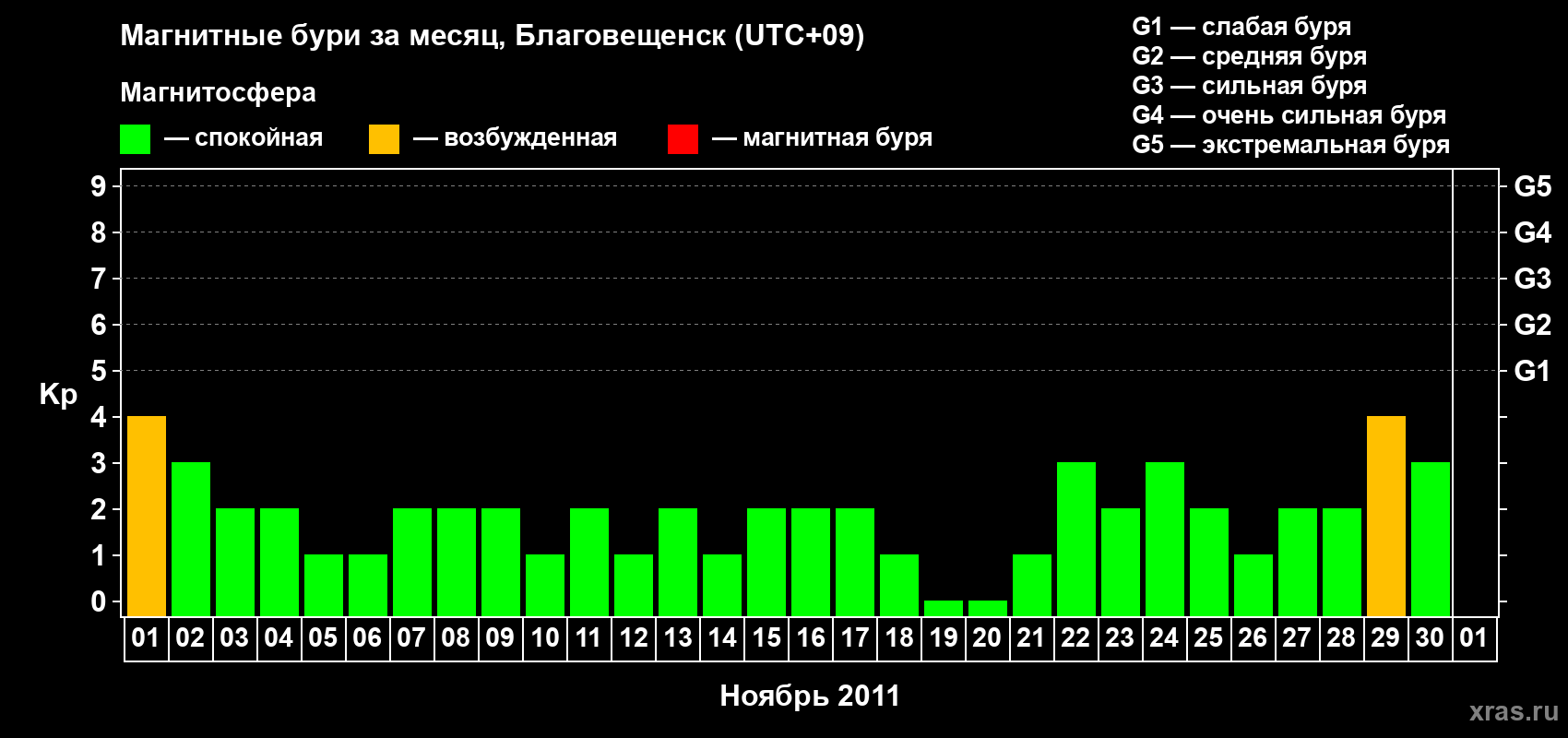 Изменения геомагнитного индекса Kp в ноябре 2011 года