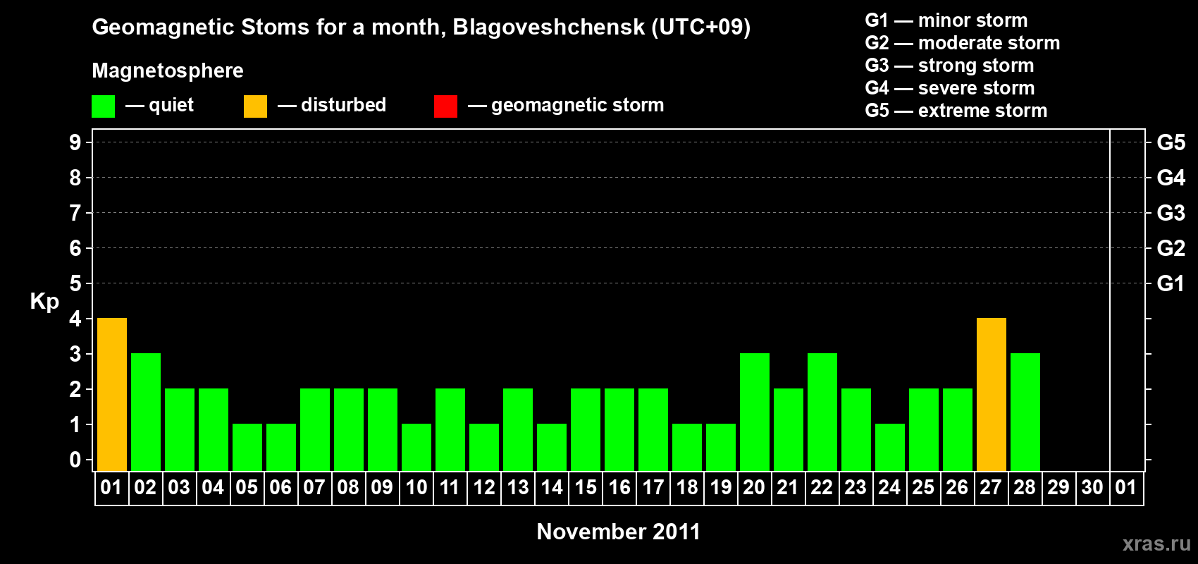 Changes in the maximum daily geomagnetic index Kp in November 2011