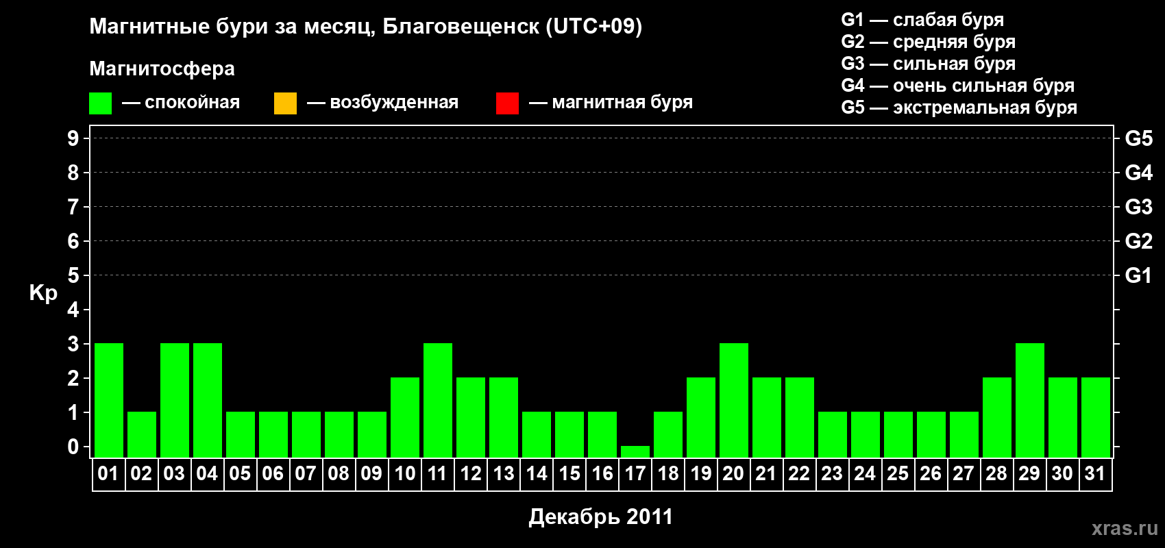 Изменения геомагнитного индекса Kp в декабре 2011 года