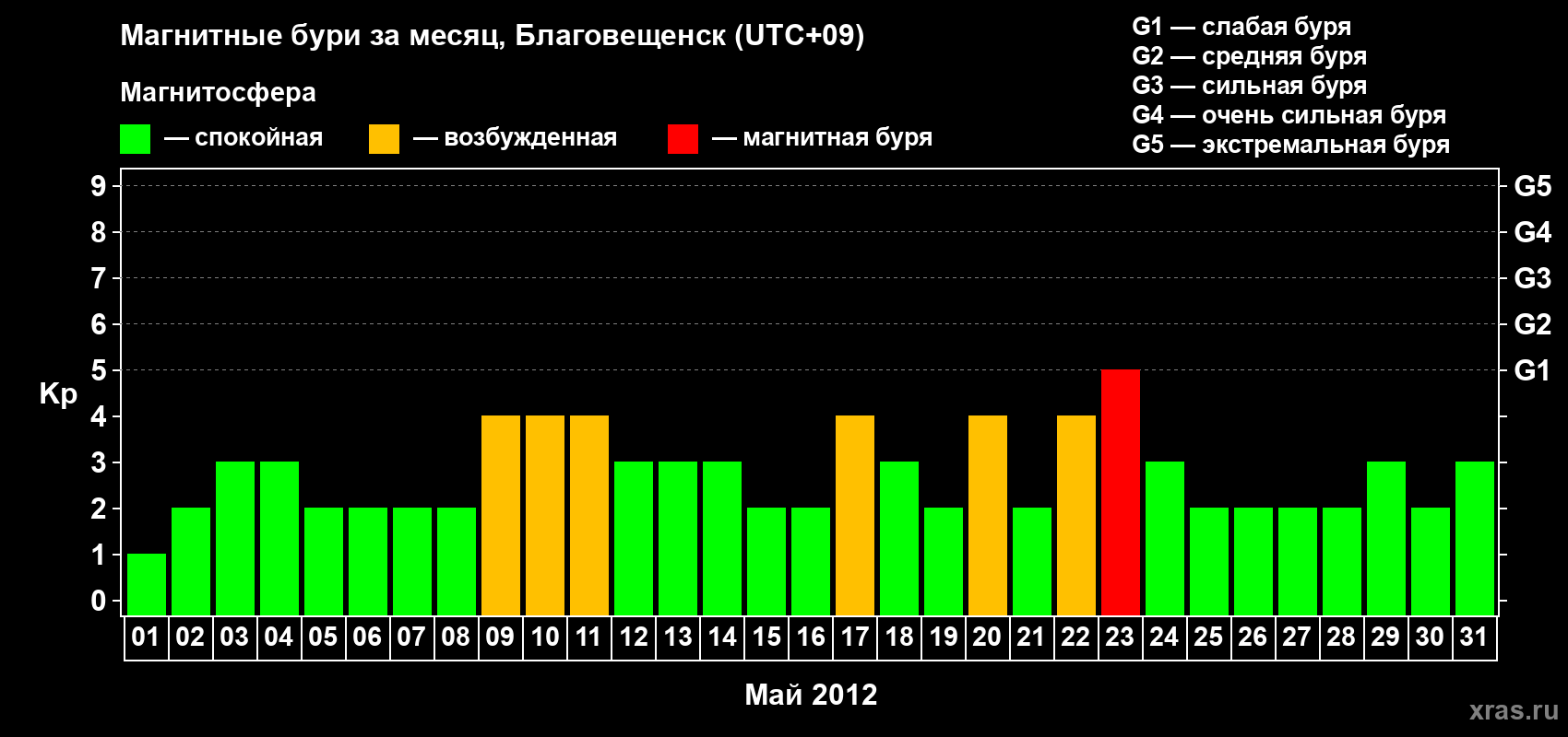 Изменения геомагнитного индекса Kp в мае 2012 года