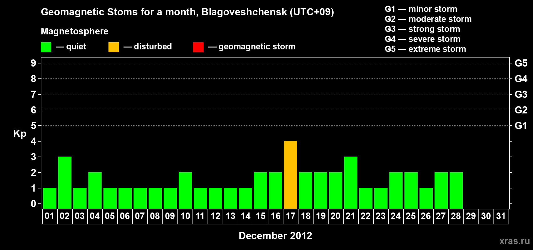 Changes in the maximum daily geomagnetic index Kp in December 2012