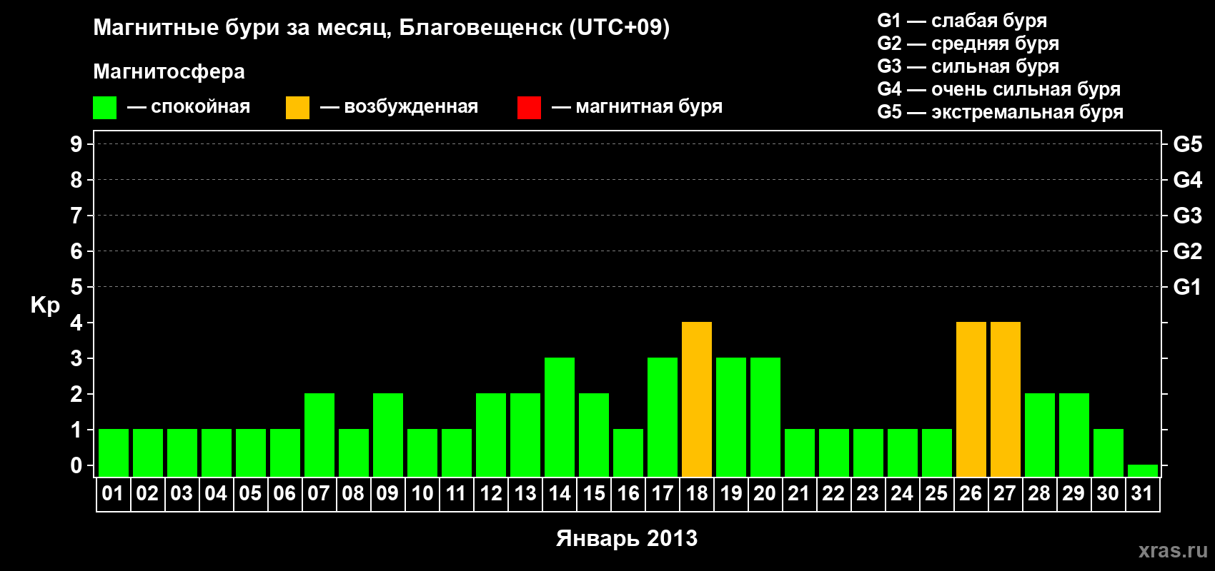 Изменения геомагнитного индекса Kp в январе 2013 года