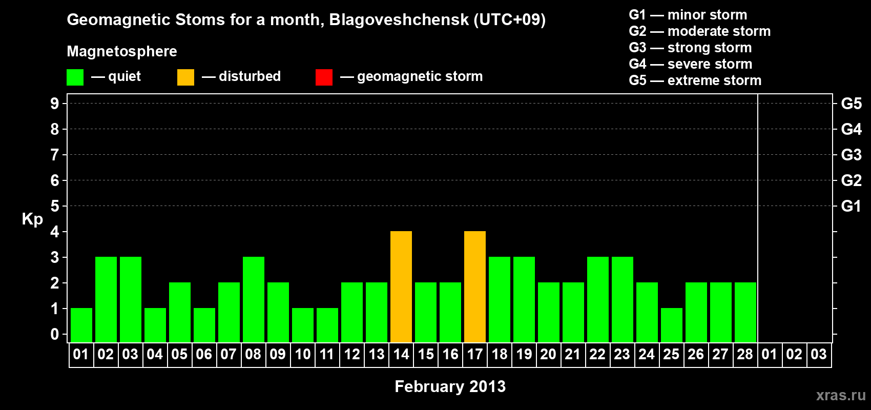 Changes in the maximum daily geomagnetic index Kp in February 2013