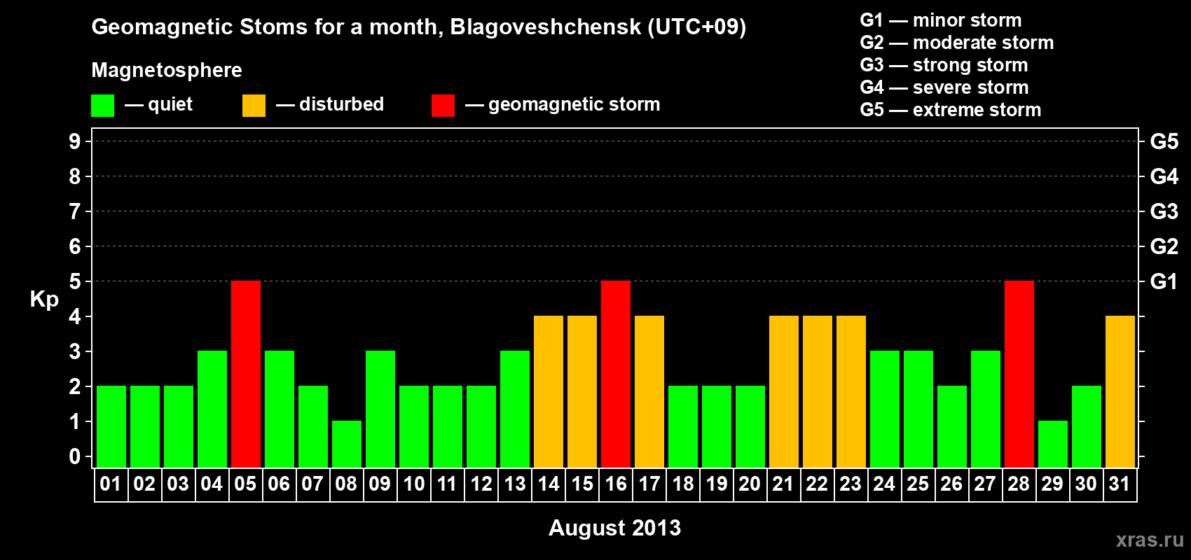 Changes in the maximum daily geomagnetic index Kp in August 2013