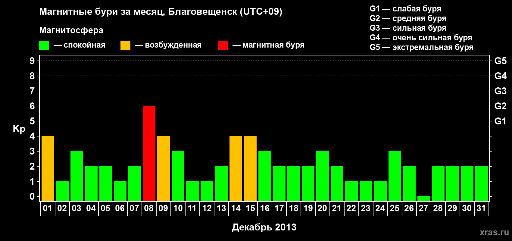 Изменения геомагнитного индекса Kp в декабре 2013 года