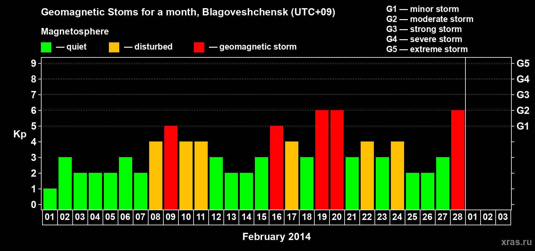 Changes in the maximum daily geomagnetic index Kp in February 2014