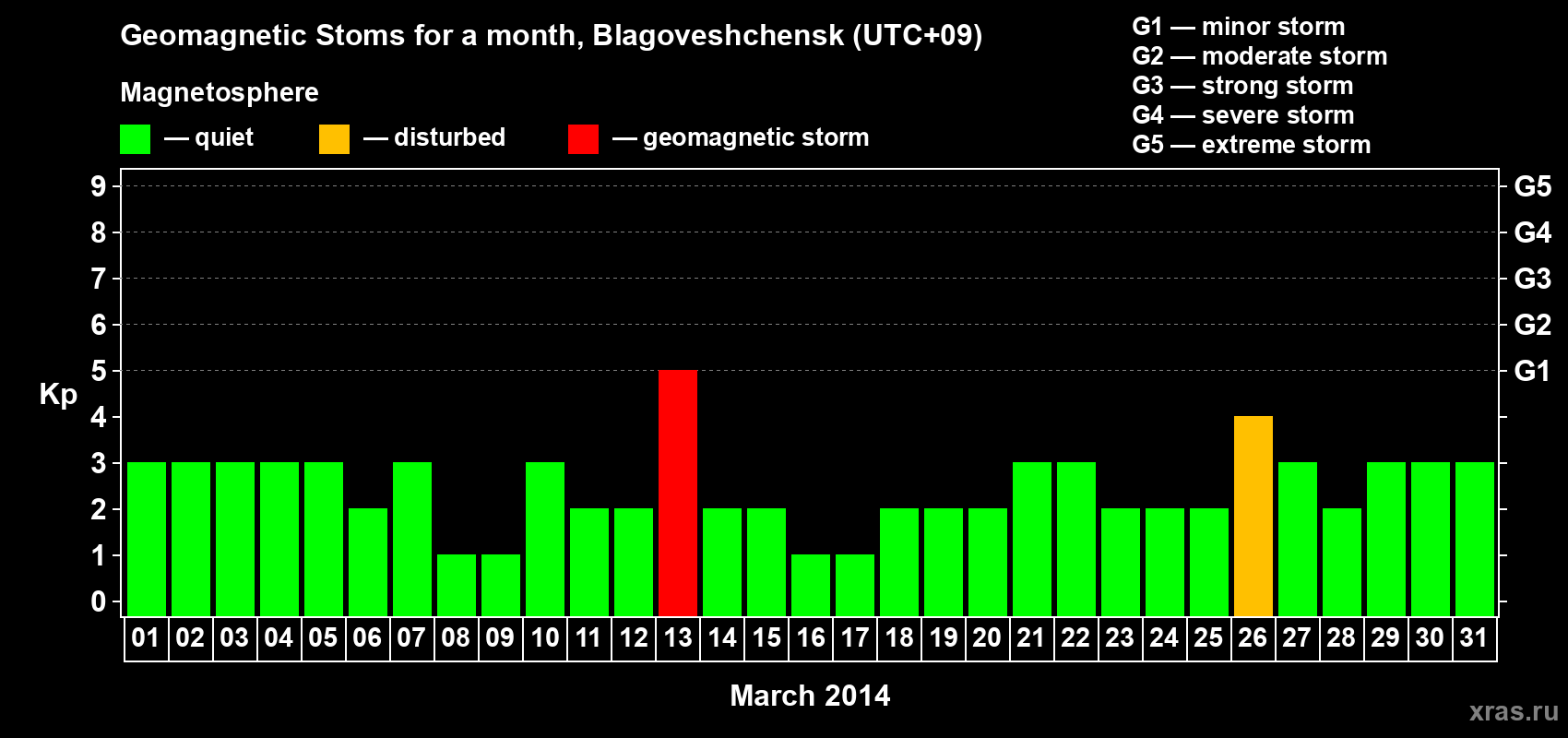 Changes in the maximum daily geomagnetic index Kp in March 2014