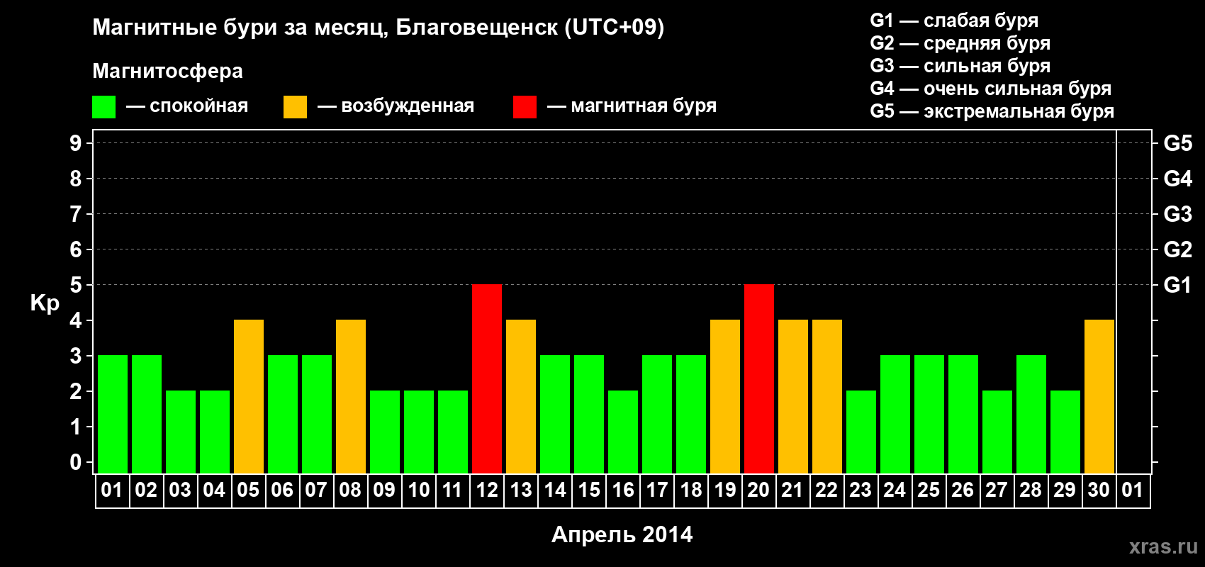 Изменения геомагнитного индекса Kp в апреле 2014 года