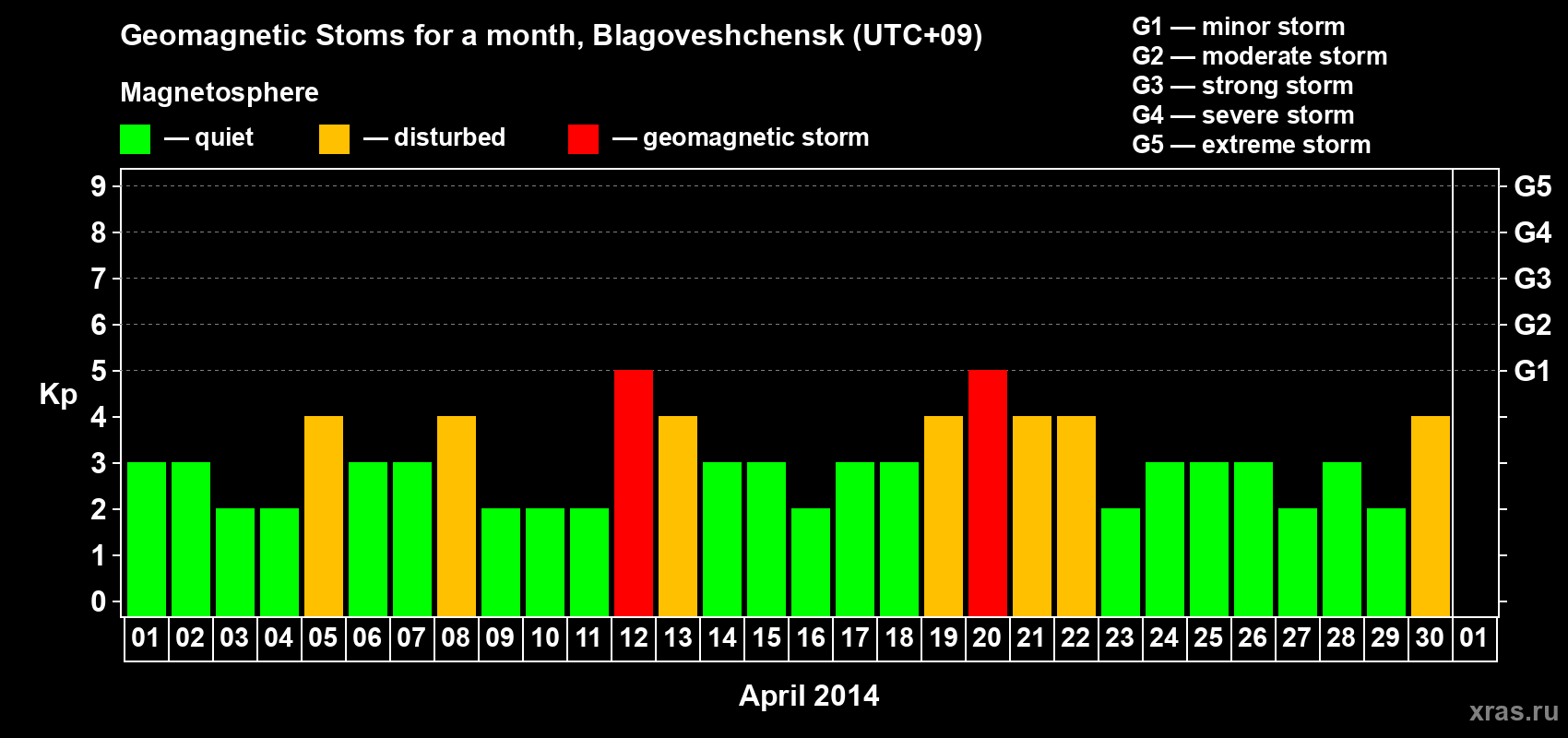 Changes in the maximum daily geomagnetic index Kp in April 2014