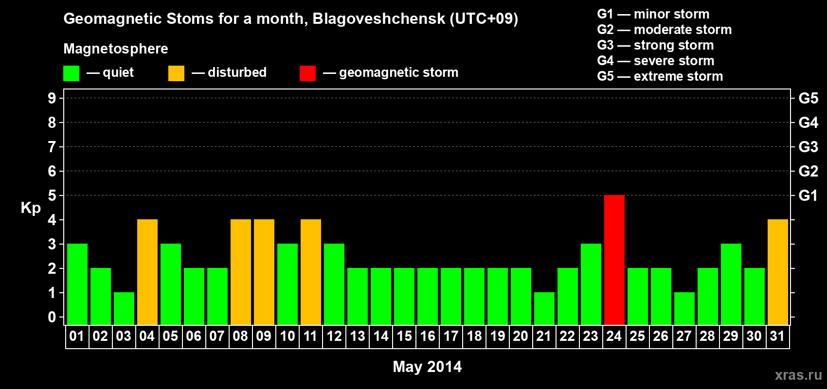 Changes in the maximum daily geomagnetic index Kp in May 2014