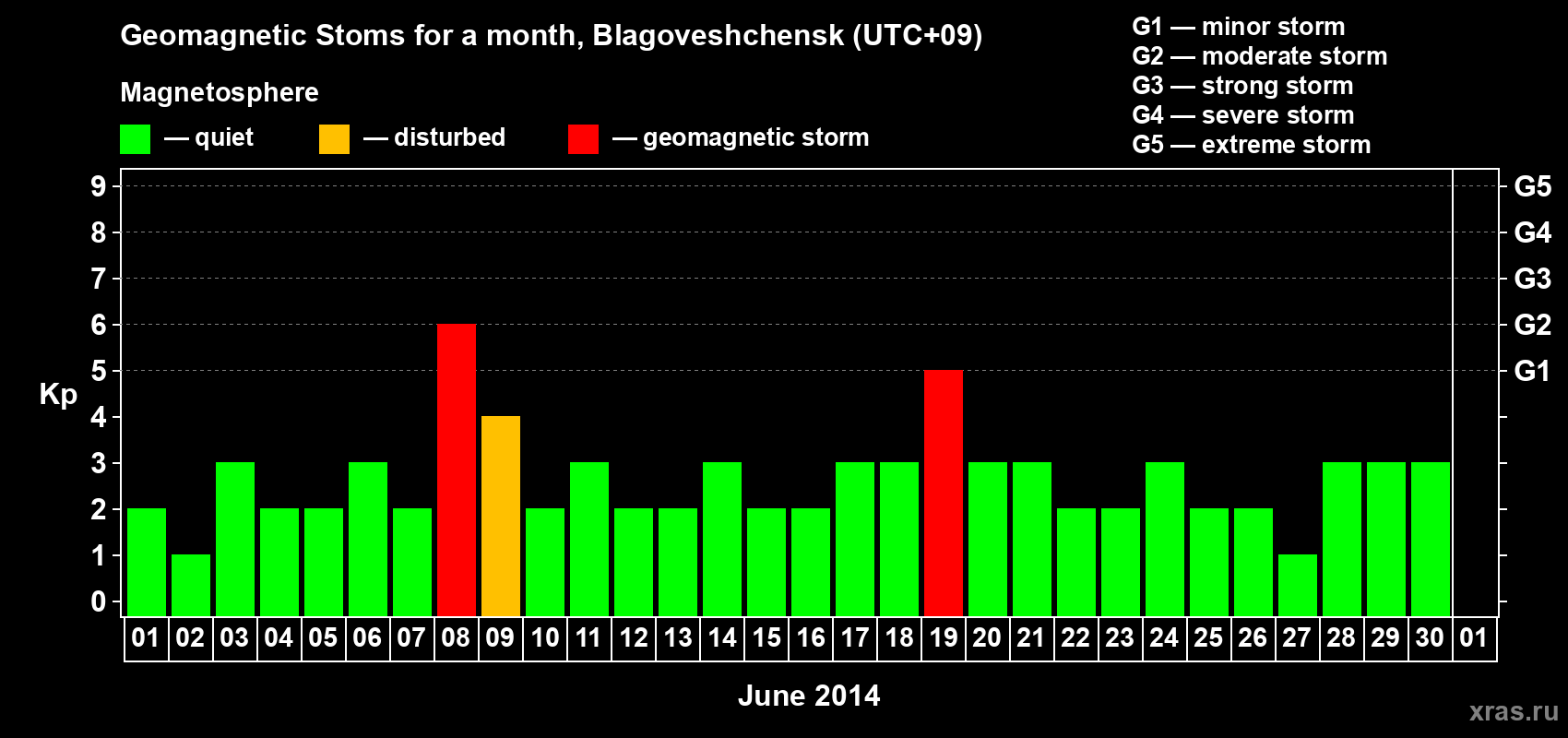 Changes in the maximum daily geomagnetic index Kp in June 2014